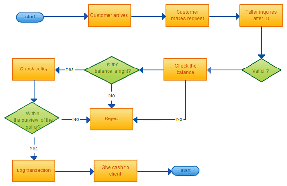 flowchart 77