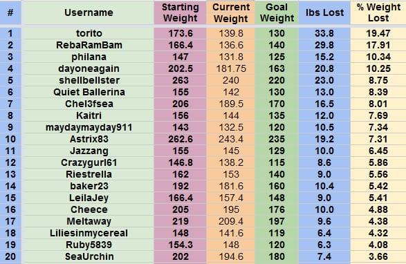 Weight Loss Challenge Chart Template from www.getexceltemplates.com